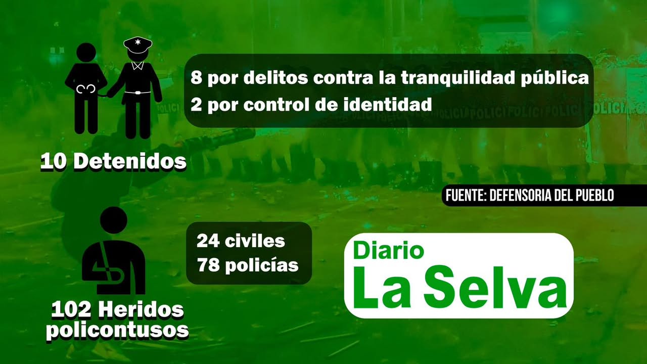 Defensoría del pueblo da a conocer la actualización de las cifras respecto a la violenta marcha de ayer