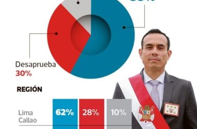 José Jerí registra 58% de aprobación tras su primer mes al frente del gobierno.