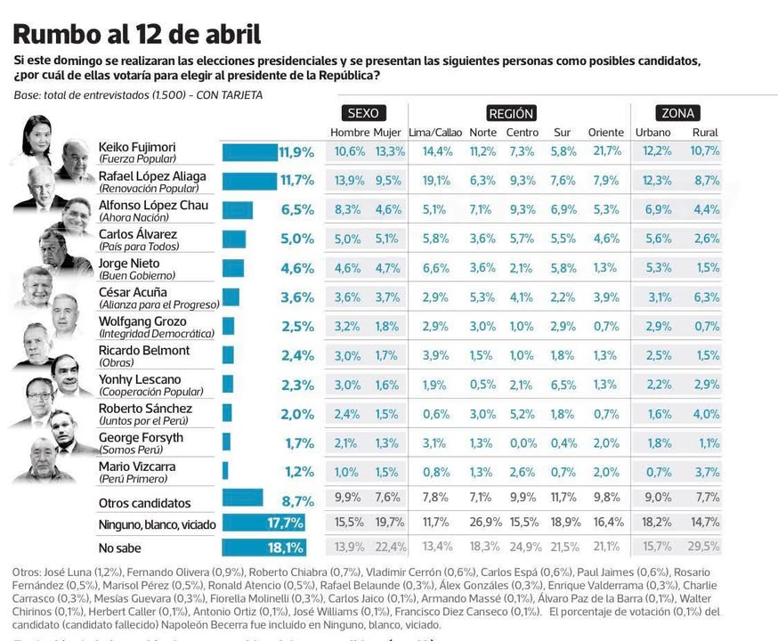 Encuesta de DATUM PUBLICADA HOY EN EL DIARIO EL COMERCIO