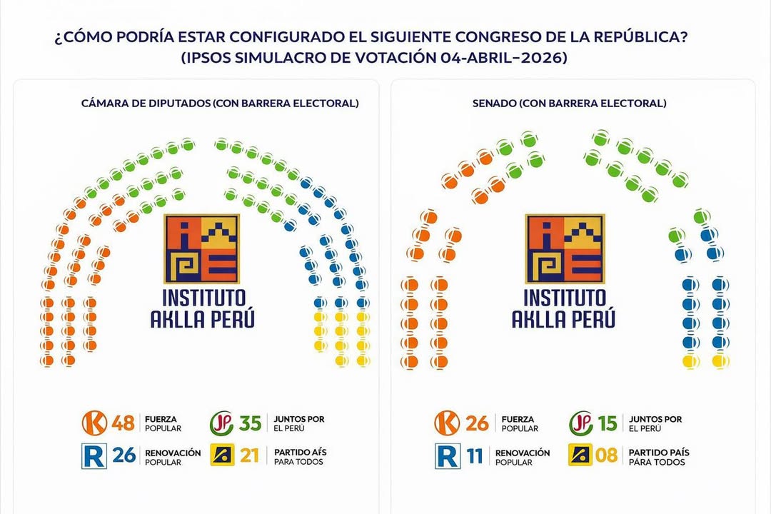 A días de las elecciones, así podría configurarse el próximo Congreso de la República.