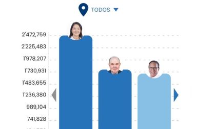 Roberto Sánchez pasa a Jorge Nieto y se acerca a López Aliaga,...
