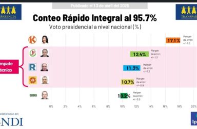 Resultados del conteo rápido de Transparencia Perú