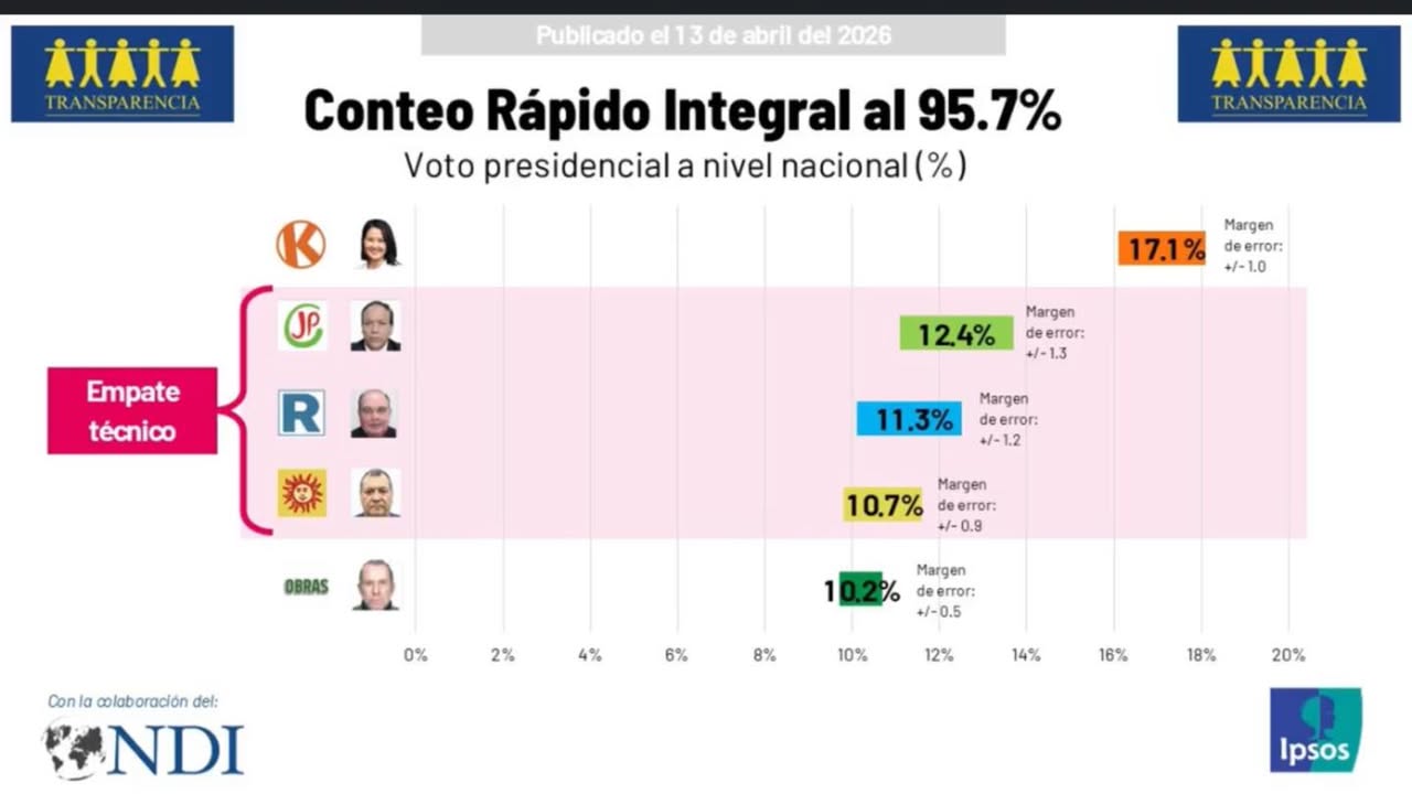 Resultados del conteo rápido de Transparencia Perú