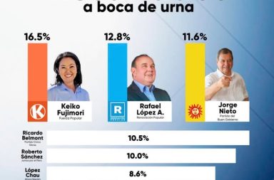 ‼ FLASH ELECTORAL MARCA ESCENARIOS DISTINTOS EN LA LUCHA POR LA SEGUNDA VUELTA‼