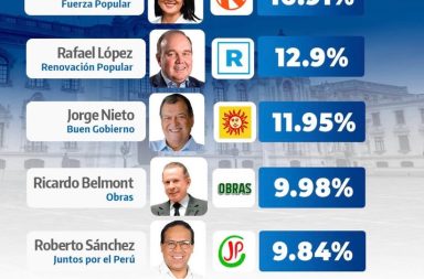 ONPE actualiza resultados oficiales al 73.47 %