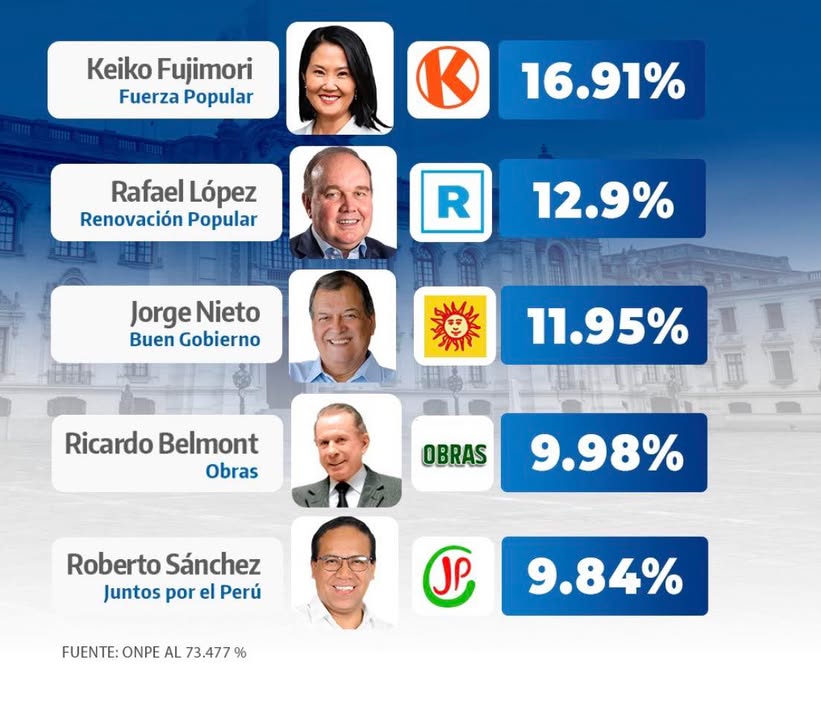 ONPE actualiza resultados oficiales al 73.47 %