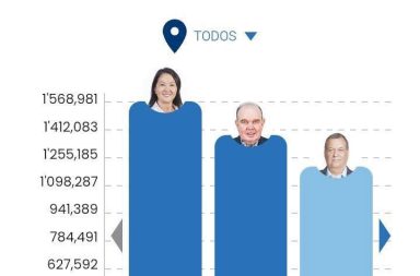 ‼CONTEO DE LA ONPE SUPERA EL 50% Y MARCA PRIMERAS TENDENCIAS
