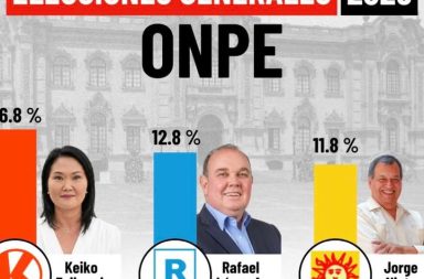 ONPE actualiza resultados al 74.507 %