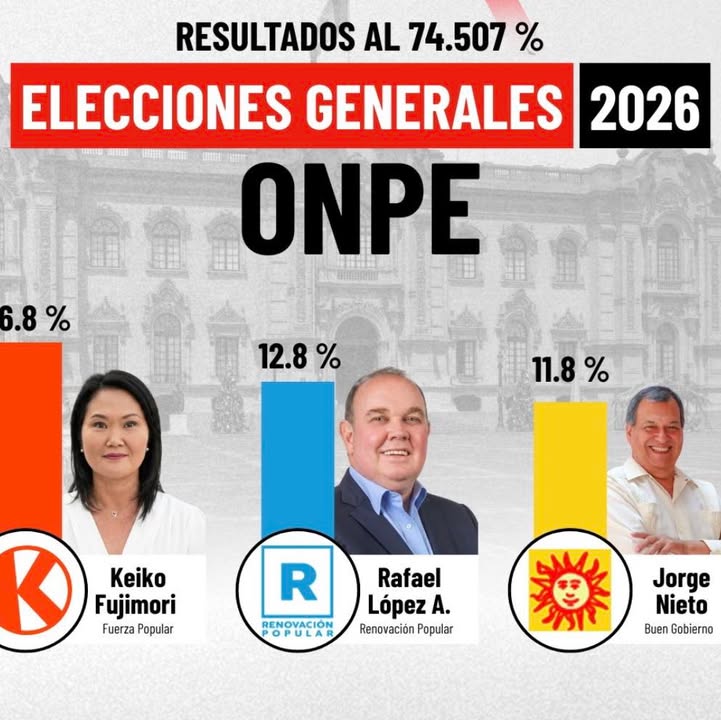 ONPE actualiza resultados al 74.507 %