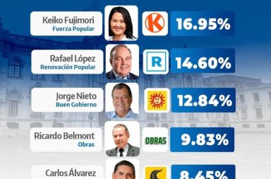 ONPE presenta resultados oficiales al 52.987 % de actas procesadas.