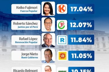 ONPE actualiza resultados oficiales al 91.540 %