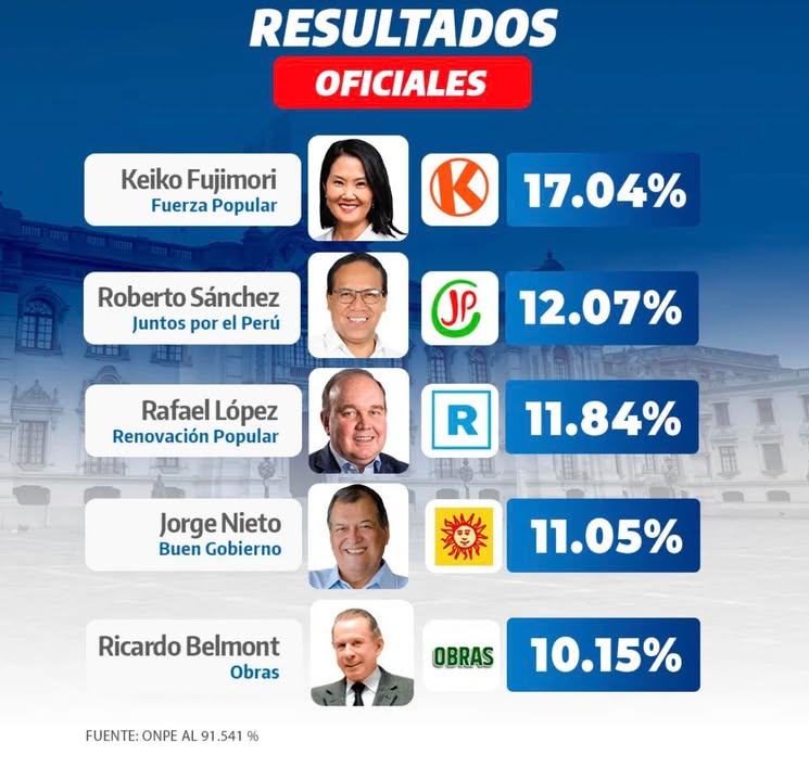 ONPE actualiza resultados oficiales al 91.540 %