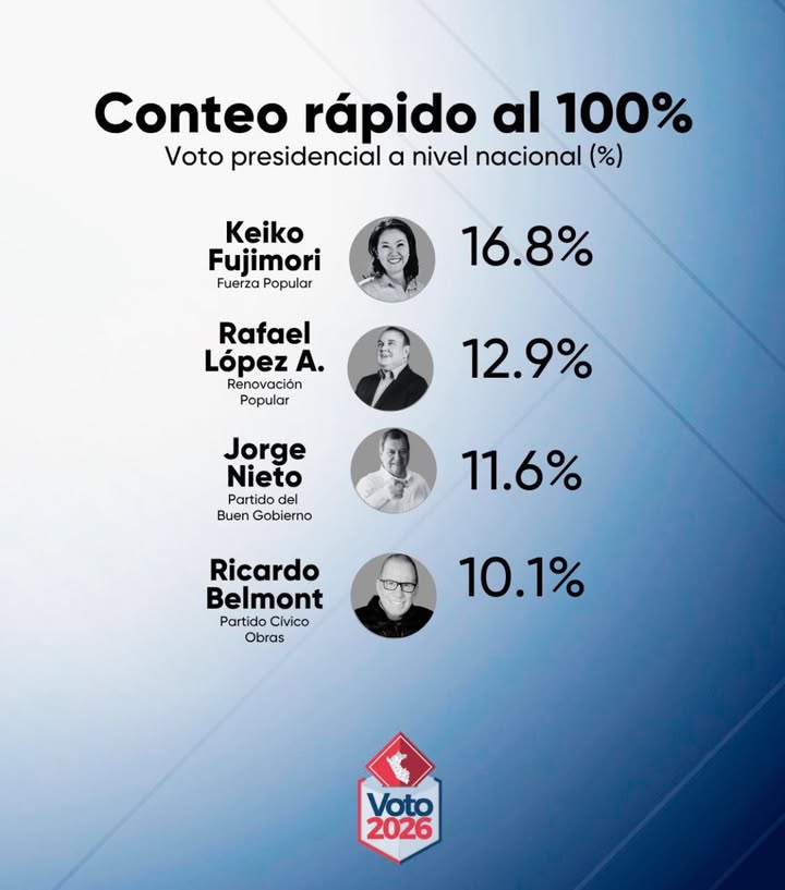 ‼SEGÚN CONTEO RÁPIDO PASARÍAN A SEGUNDA VUELTA KEIKO FUJIMORI Y RAFAEL LÓPEZ ALIAGA‼