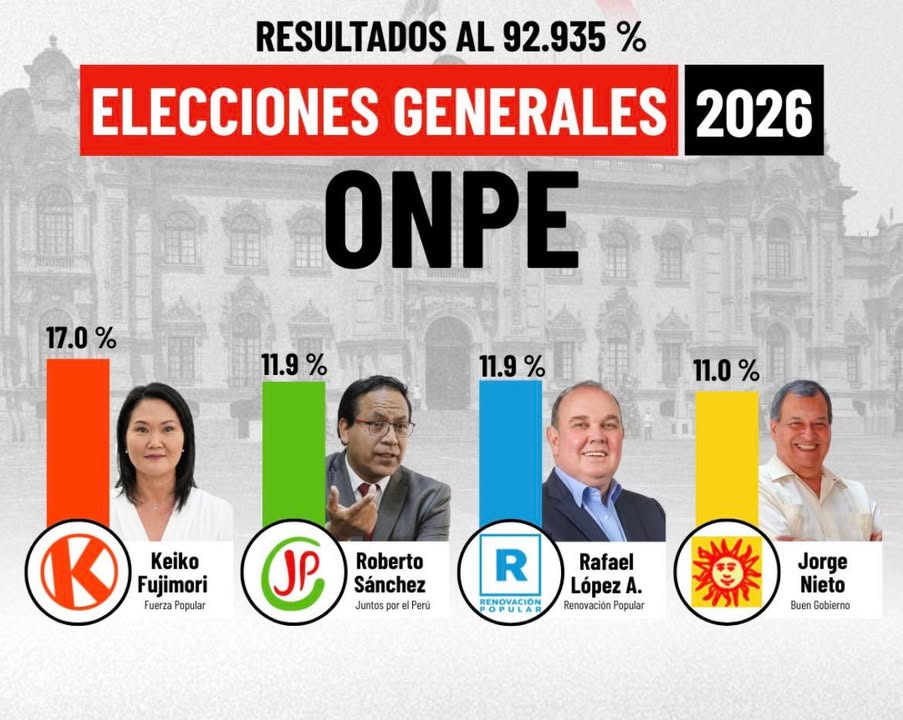 Resultados ONPE al 92.935 %