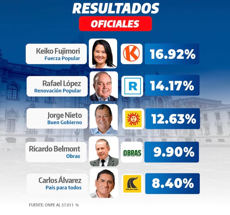 ONPE actualiza resultados oficiales al 57.01 %