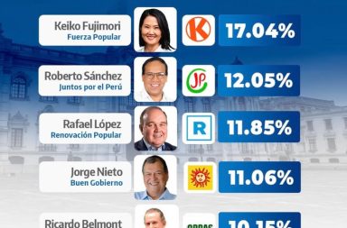ONPE presenta resultados oficiales al 91.390 %