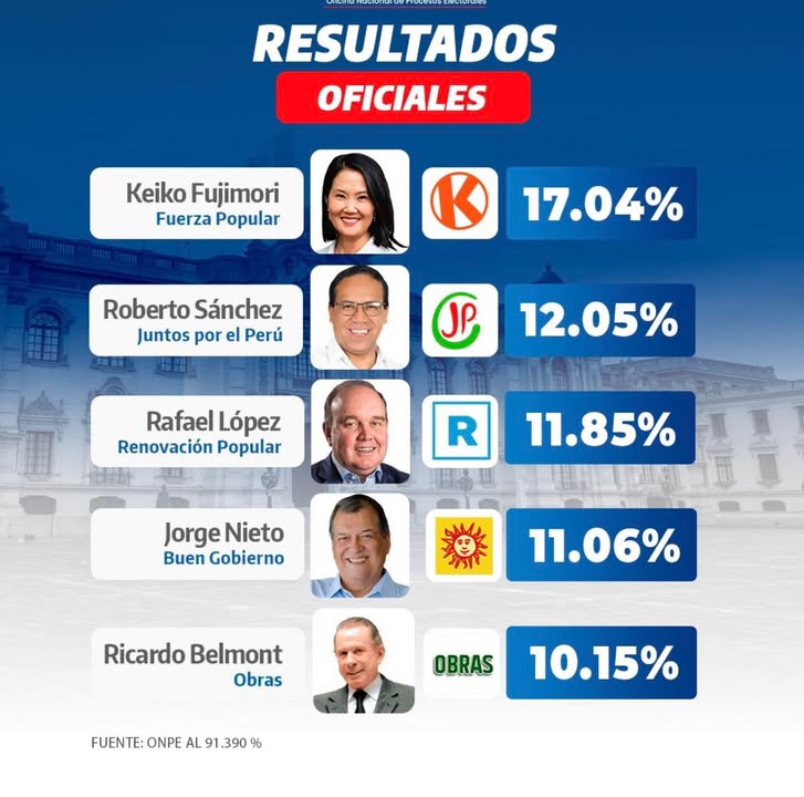 ONPE presenta resultados oficiales al 91.390 %