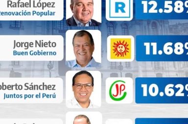 ONPE al 79 %: Fujimori se mantiene en primer lugar