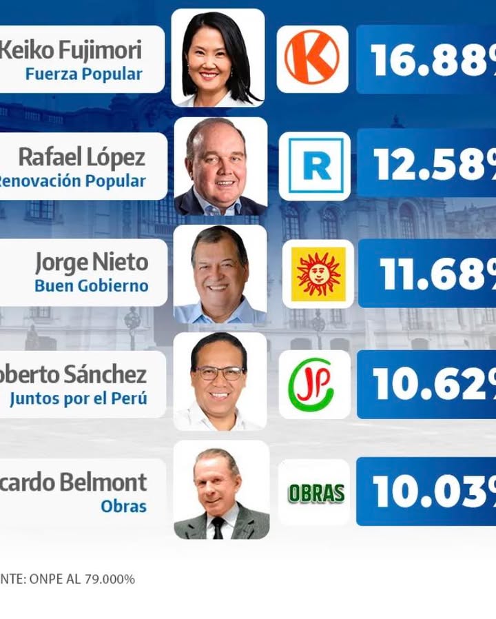 ONPE al 79 %: Fujimori se mantiene en primer lugar