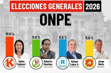 ONPE actualiza resultados al 93.230 %