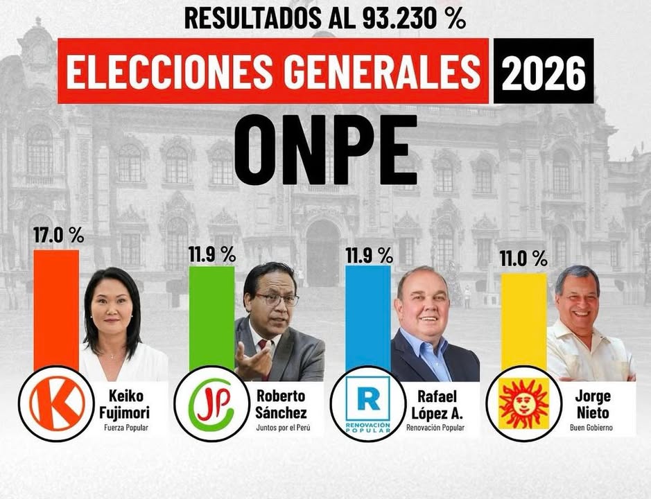 ONPE actualiza resultados al 93.230 %
