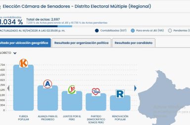 AVANCE ELECTORAL EN LORETO SE REZAGA FRENTE AL CÓMPUTO NACIONAL DE LA ONPE