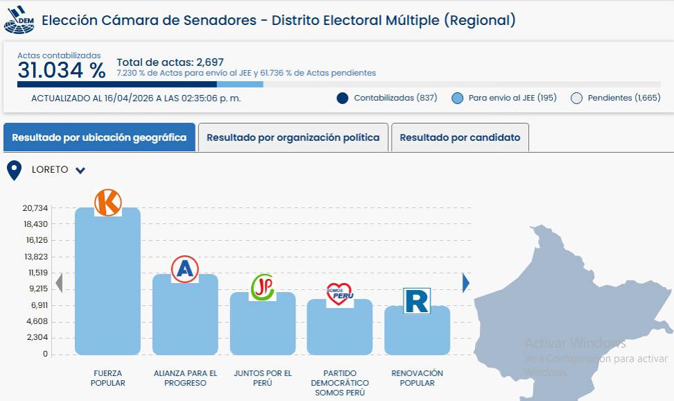 AVANCE ELECTORAL EN LORETO SE REZAGA FRENTE AL CÓMPUTO NACIONAL DE LA ONPE