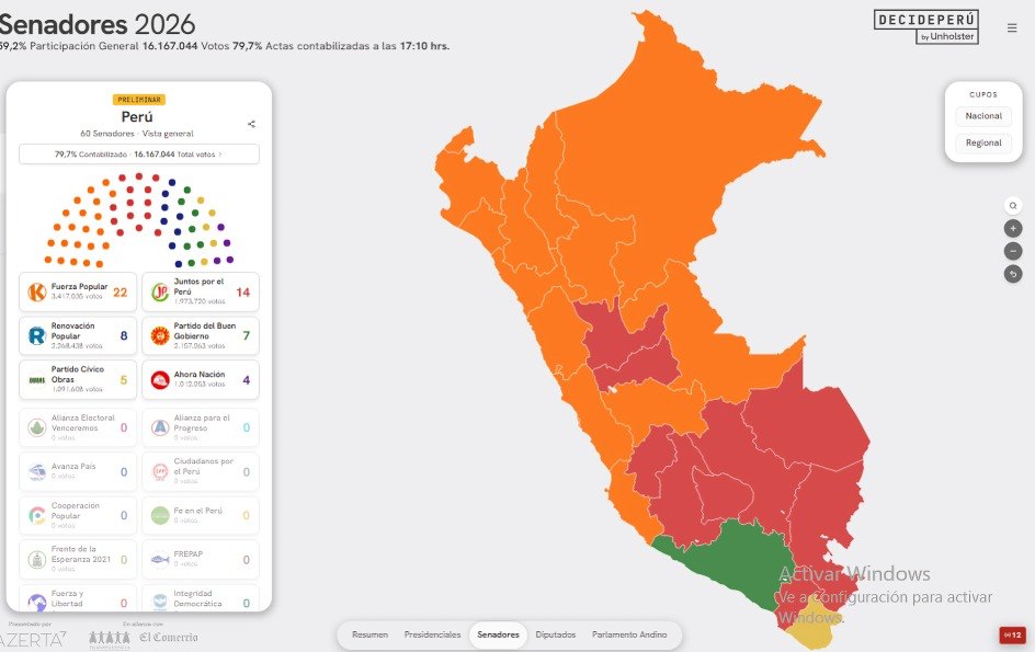 Senado se define al 79,7% con predominio de Fuerza Popular.
