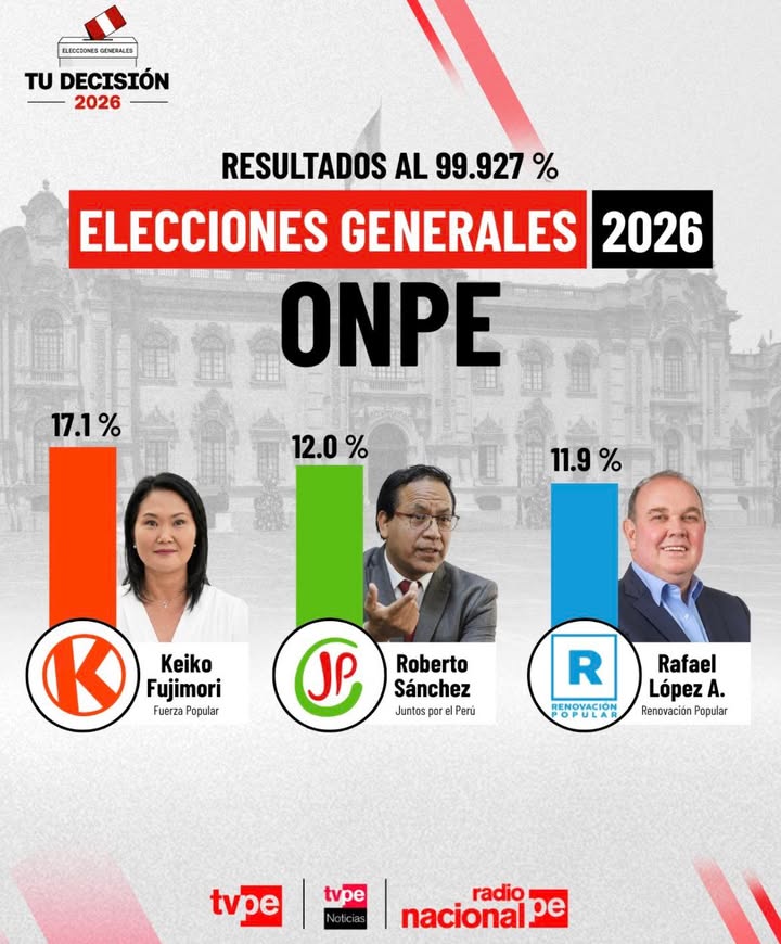 ONPE actualiza resultados de las Elecciones Generales 2026