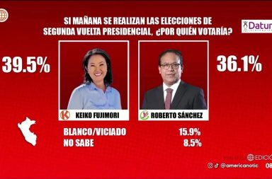 Nuevo sondeo electoral refleja panorama competitivo rumbo a segunda vuelta