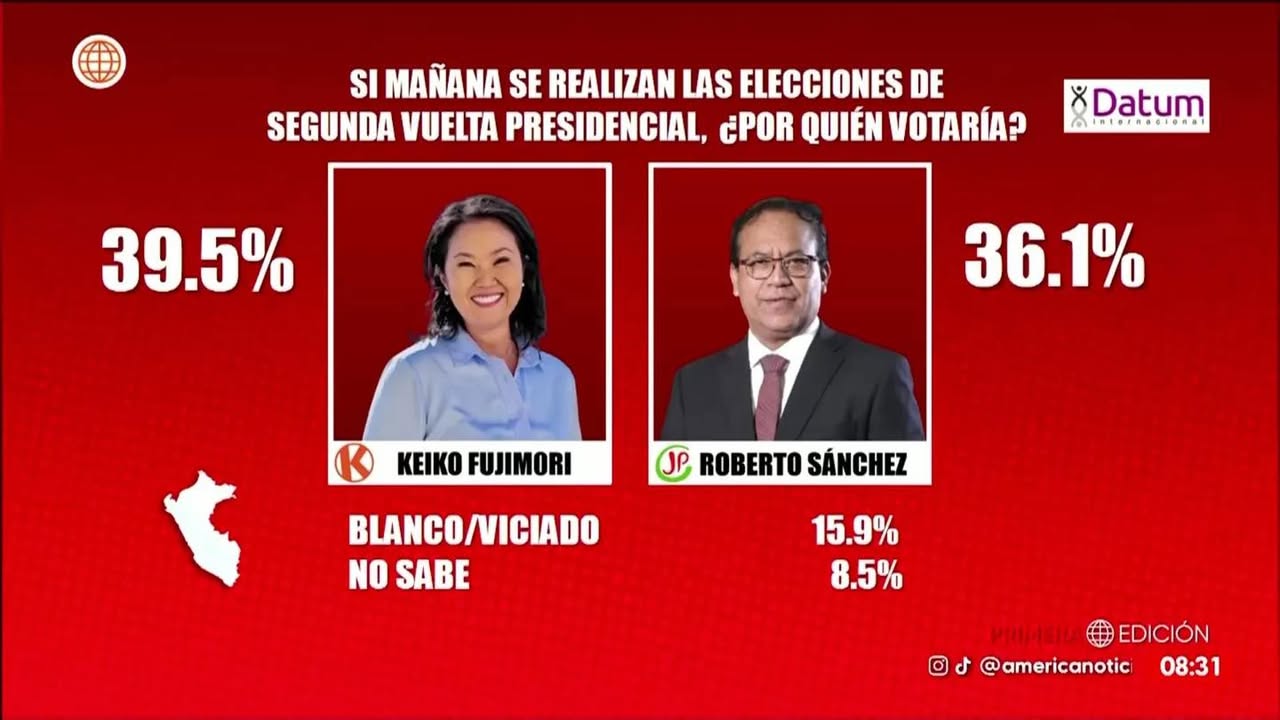 Nuevo sondeo electoral refleja panorama competitivo rumbo a segunda vuelta