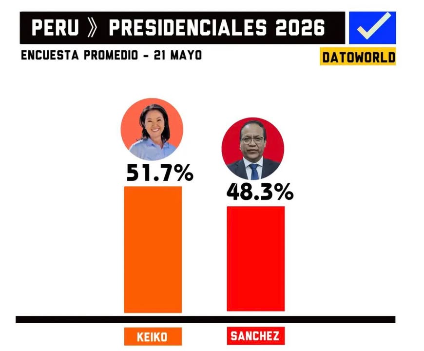Sondeo electoral refleja competencia reñida en carrera presidencial