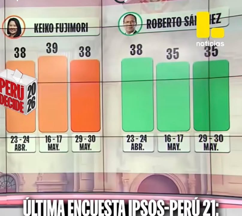 Sondeo revela una ajustada disputa por la presidencia del Perú