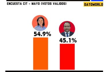 Sondeo muestra ventaja de la candidata de Fuerza Popular en la segunda vuelta