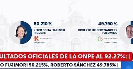Keiko Fujimori mantiene ventaja en el conteo electoral