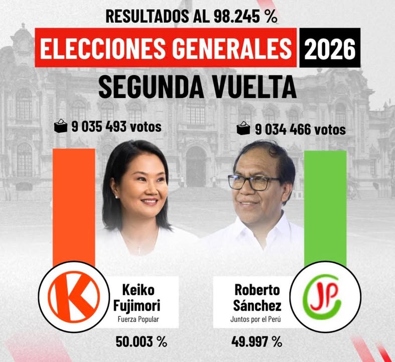 Segunda vuelta entra en fase decisiva con resultado ajustado