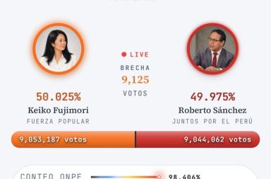 Segunda vuelta se define por estrecho margen de votos