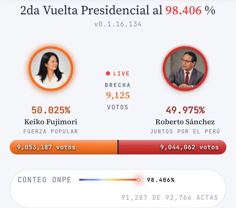 Segunda vuelta se define por estrecho margen de votos