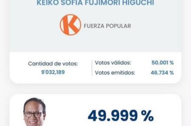 En este momento YA ES VIRTUAL PRESIDENTA Keiko Fujimori acaba de rebasar a Roberto Sánchez