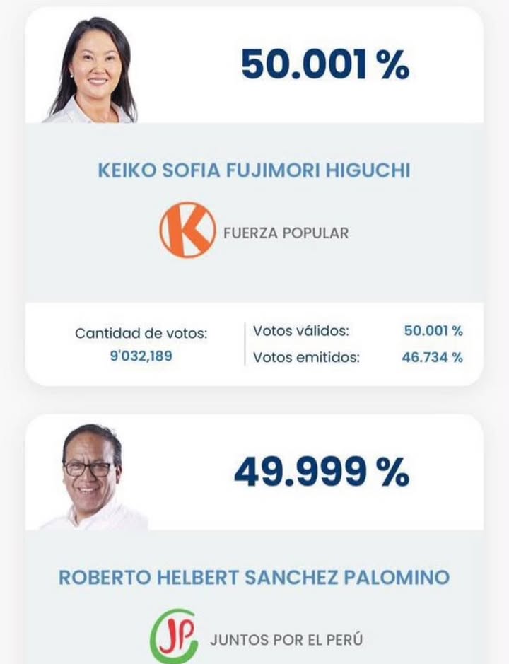 En este momento YA ES VIRTUAL PRESIDENTA Keiko Fujimori acaba de rebasar a Roberto Sánchez