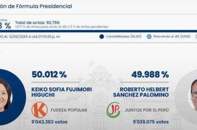 LO ULTIMO  KEIKO FUJIMORI AMPLÍA VENTAJA A 4,308 VOTOS CUANDO SOLO RESTAN ACTAS OBSERVADAS POR RESOLVER