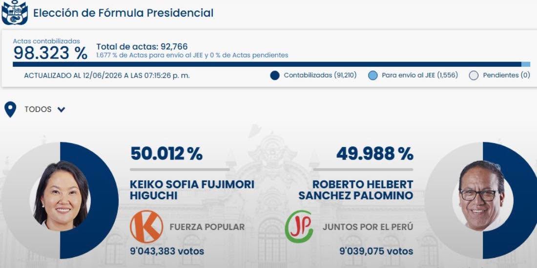 LO ULTIMO  KEIKO FUJIMORI AMPLÍA VENTAJA A 4,308 VOTOS CUANDO SOLO RESTAN ACTAS OBSERVADAS POR RESOLVER