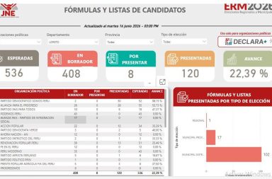 Solo 120 listas fueron presentadas oficialmente en Loreto