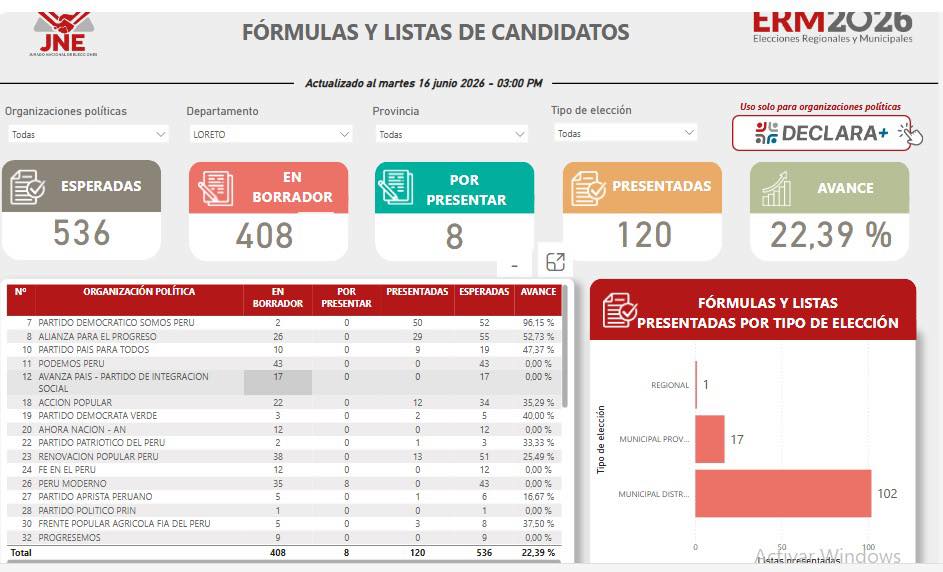 Solo 120 listas fueron presentadas oficialmente en Loreto