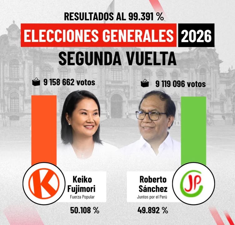 Recta final del cómputo general: Keiko Fujimori lidera los resultados oficiales al 99.391 por ciento