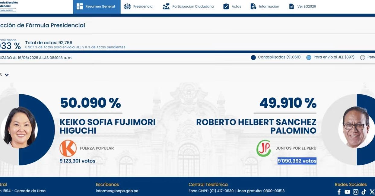 Keiko Fujimori amplía ventaja en el conteo de la segunda vuelta